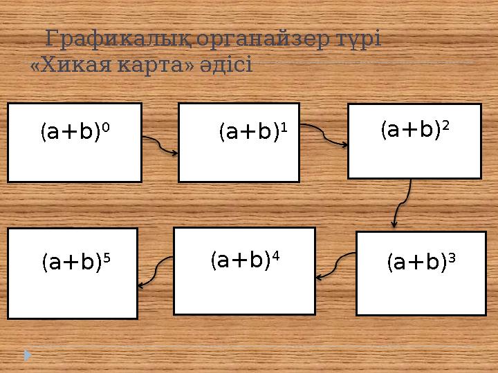 ( a+b) 0 ( a+b) 1 ( a+b) 2 ( a+b) 3 ( a+b) 4 ( a+b) 5 Графикалы қ органайзер түрі « Хикая карта » әдісі
