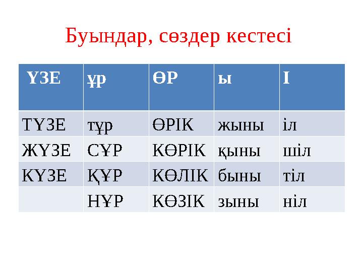 Буындар, сөздер кестесі ҮЗЕ ұр ӨР ы І ТҮЗЕ тұр ӨРІК жыны іл ЖҮЗЕ СҰР КӨРІК қыны шіл КҮЗЕ ҚҰР КӨЛІК быны тіл НҰР КӨЗІК зыны ні