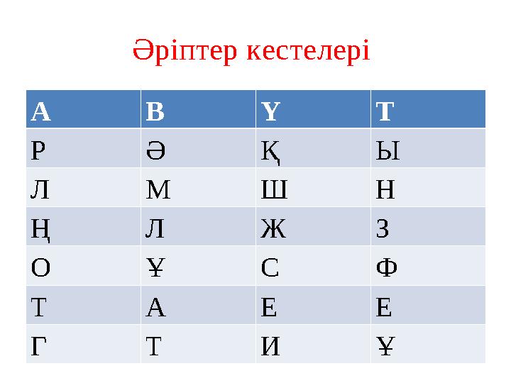 Әріптер кестелері А В Ү Т Р Ә Қ Ы Л М Ш Н Ң Л Ж З О Ұ С Ф Т А Е Е Г Т И Ұ