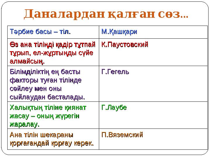 ...Даналардан қалған сөз Тәрбие басы – тіл.Тәрбие басы – тіл. М.ҚашқариМ.Қашқари Өз ана тіліңді қадір тұтпай Өз ана тіліңді