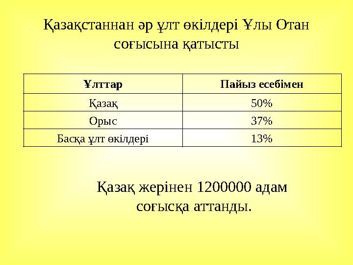 Қазақстаннан әр ұлт өкілдері Ұлы Отан соғысына қатысты Ұлттар Пайыз есебімен Қазақ 50% Орыс 37% Басқа ұлт өкілдері 13 % Қазақ ж