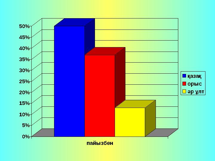 0% 5% 10% 15% 20% 25% 30% 35% 40% 45% 50% пайызбен қазақ орыс әр ұлт