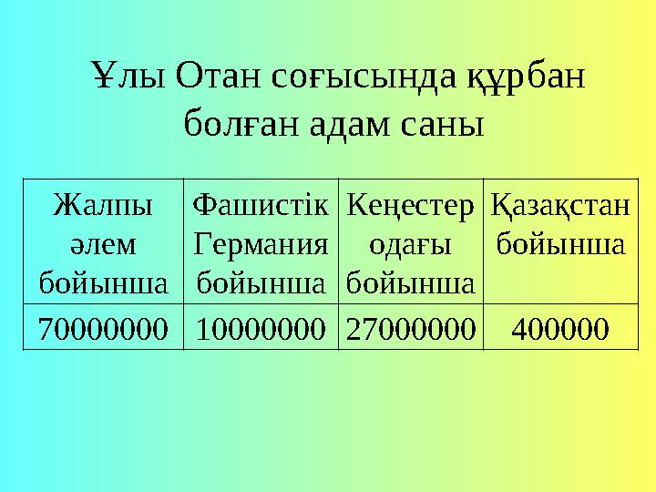 Жалпы әлем бойынша Фашистік Германия бойынша Кеңестер одағы бойынша Қазақстан бойынша 70000000 10000000 27000000 400000