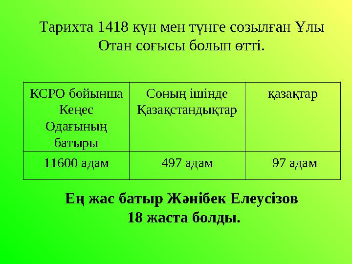 Тарихта 1418 күн мен түнге созылған Ұлы Отан соғысы болып өтті. КСРО бойынша Кеңес Одағының батыры Соның ішінде Қазақстанды