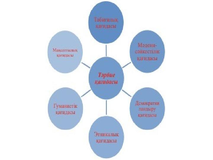  Дене тәрбиесінің сауықтыру Дене тәрбиесінің сауықтыру бағытында болу принципібағытында болу принципі .Сауықтыру .Сауық