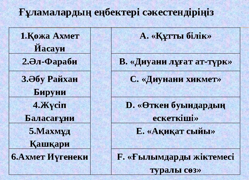 1.Қожа Ахмет Йасауи A . «Құтты білік» 2.Әл-Фараби B. «Диуани лұғат ат-түрк» 3.Әбу Райхан Бируни C. «Диунани хикмет» 4.Жүсіп