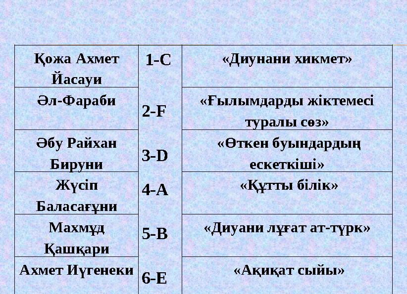 Қожа Ахмет Йасауи 1- C 2- F 3-D 4-A 5-B 6-E «Диунани хикмет» Әл-Фараби «Ғылымдарды жіктемесі туралы сөз» Әбу Райхан Бируни