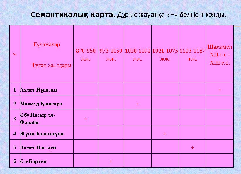 № Ғұламалар Туған жылдары 870-950 жж. 973-1050 жж. 1030-1090 жж. 1021-1075 жж. 1103-1167 жж. Шамамен ХІІ ғ.с -
