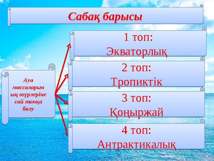 Сабақ барысы 1 топ: Экваторлық Ауа массаларын ың түрлеріне сай топқа бөлу 2 топ: Тропиктік 3 топ: Қоңыржай 4 топ: Антрактика