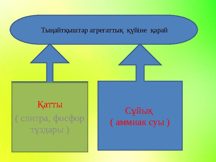 Сұйық ( аммиак суы ) Тыңайтқыштар агрегаттық қүйіне қарай Қатты ( слитра, фосфор тұздары )