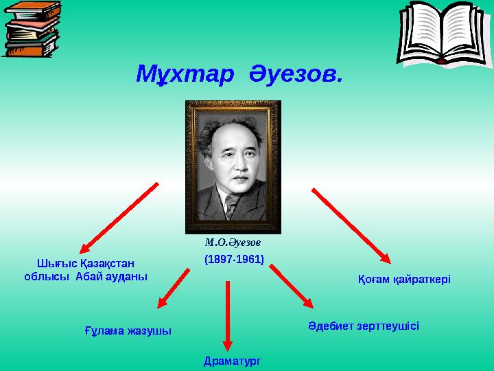 Мұхтар Әуезов. М.О.Әуезов (1897-1961) Шығыс Қазақстан облысы Абай ауданы Драматург Әдебиет зерттеушісі Ғұлама жазушы Қоғам қа