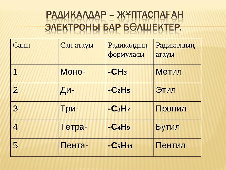 Саны Сан атауы Радикалдың формуласы Радикалдың атауы 1 Моно- -СН 3 Метил 2 Ди- -С 2 Н 5 Этил 3 Три- -С 3 Н 7 Пропил 4 Тетра- -