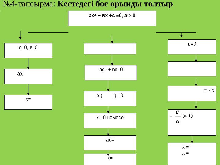 0  а c ах 2 + вх +с =0, а > 0 с=0, в=0 ах х= ах 2 + вх=0 х ( ) =0 х =0 немесе ах= х= в=0 = - с