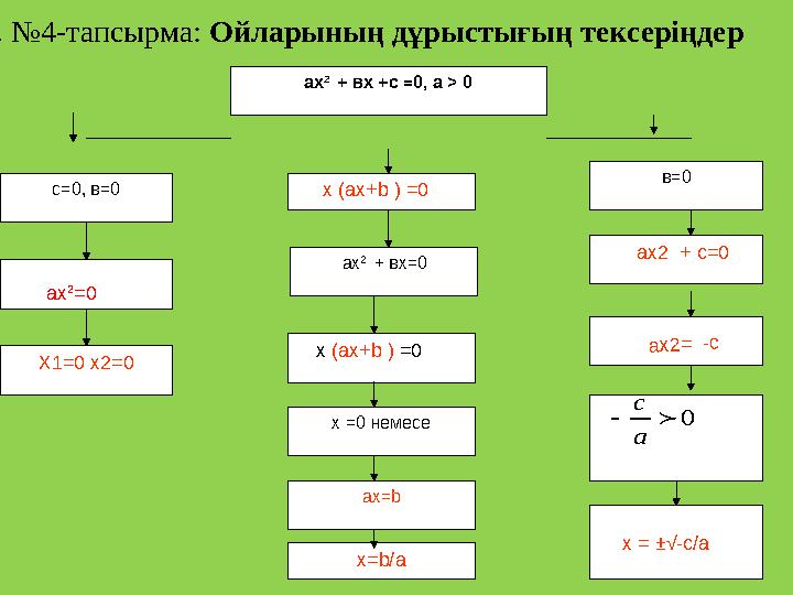 0  а c ах 2 + вх +с =0, а > 0 с=0, в=0 Х 1 = 0 x2=0 ах 2 + вх=0 х ( ax+b ) =0 х =0 немесе ах= b х= b/