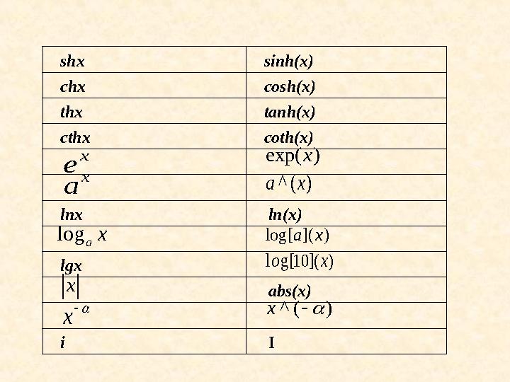 x e exp( ) x x a ^ ( ) a x log a x log[ ]( ) a x x x  ^ ( ) x   shx sinh(x) chx cosh(x) thx ta