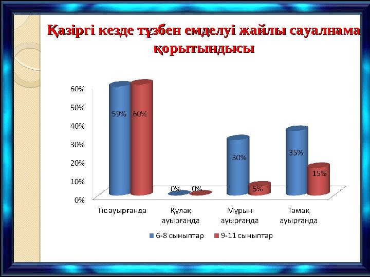 Қазіргі кезде тұзбен емделуі жайлы сауалнама Қазіргі кезде тұзбен емделуі жайлы сауалнама қорытындысықорытындысы
