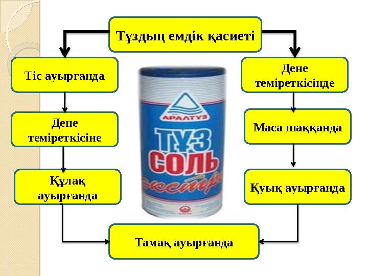 Тұздың емдік қасиеті Тіс ауырғанда Дене теміреткісіне Құлақ ауырғанда Тамақ ауырғанда Дене теміреткісінде Маса шаққанда Қуық
