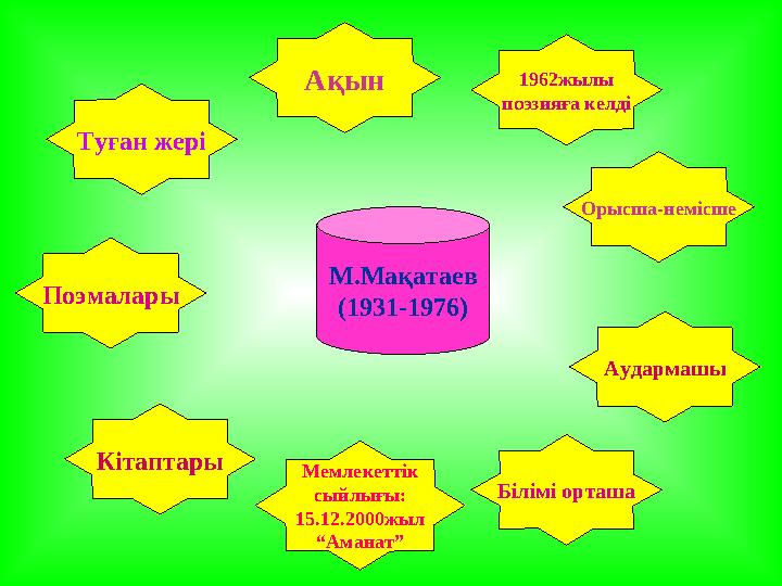 М.Мақатаев ( 1931-1976 )Ақын Білімі орташаМемлекеттік сыйлығы: 15 . 12 . 2000 жыл “ Аманат”КітаптарыПоэмалары Туған жері Орысша-