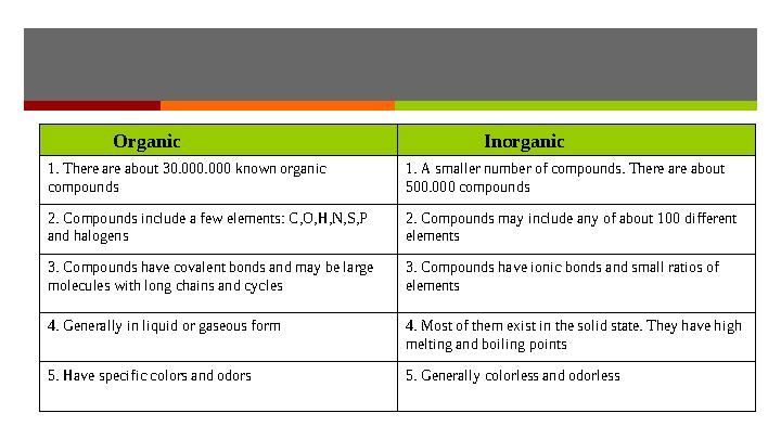 Organic Inorganic 1. There are about 30.000.000 known organic compounds 1. A smaller numb