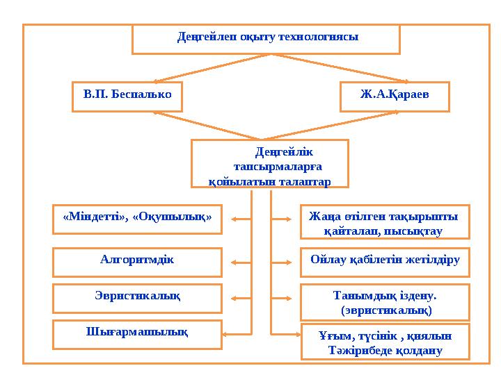 Деңгейлеп оқыту технологиясы В.П. Беспалько Деңгейлік тапсырмаларға қойылатын талаптар Ж.А.Қараев «Міндетті»