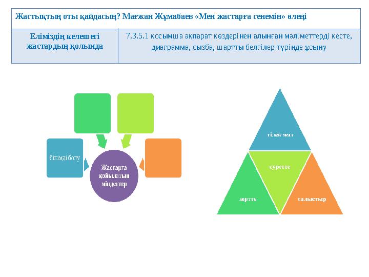 Жастықтың оты қайдасың? Мағжан Жұмабаев «Мен жастарға сенемін» өлеңі Еліміздің келешегі жастардың қолында 7.3.5.1 қосымша ақпар