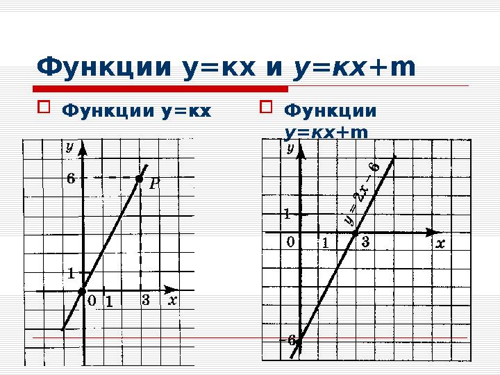 Функции у=кх и у=кх+ m  Функции у=кх  Функции у=кх+ m