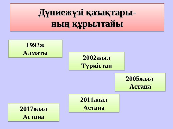 Дүниежүзі қазақтары-Дүниежүзі қазақтары- ның құрылтайының құрылтайы 1992ж Алматы 2002жыл Түркістан 2005жыл Астана 2011жыл Астан