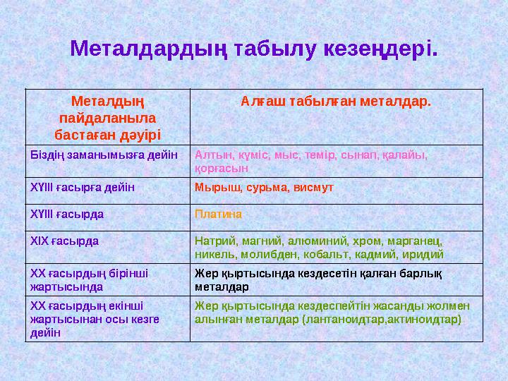 Металдардың табылу кезеңдері. Металдың пайдаланыла бастаған дәуірі Алғаш табылған металдар. Біздің заманымызға дейін Алтын, кү