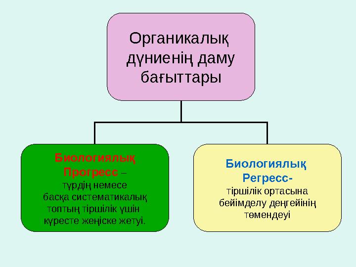 Органикалық дүниенің даму бағыттары Биологиялық Прогресс – түрдің немесе басқа систематикалық топтың тіршілік үшін күрест