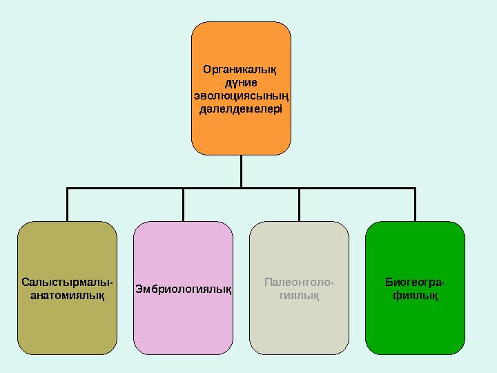 Органикалық дүние эволюциясының дәлелдемелері Салыстырмалы - анатомиялық Эмбриологиялық Палеонтоло- гиялық Биогеогра- фиялық