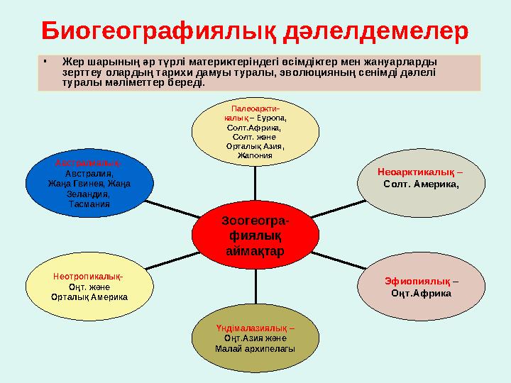 Биогеографиялы қ дәлелдемелер • Жер шарының әр түрлі материктеріндегі өсімдіктер мен жануарларды зерттеу олардың тарихи даму
