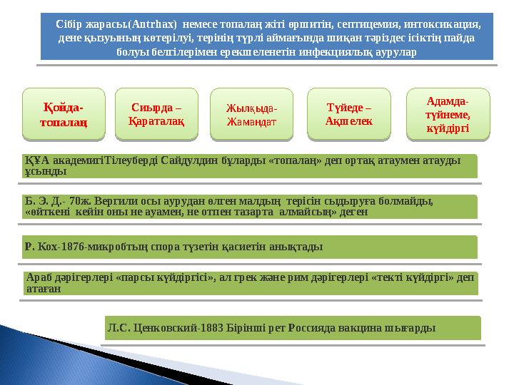 Сібір жарасы.( Antrhax) немесе топалаң жіті өршитін, септицемия, интоксикация, дене қызуының көтерілуі, терінің түрлі аймағ