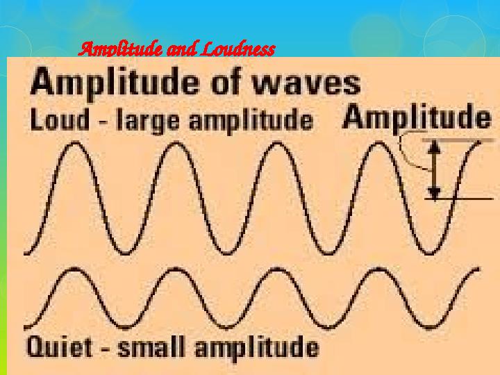 Amplitude and Loudness