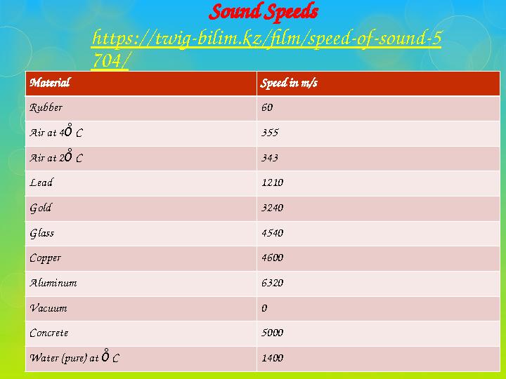 Sound Speeds https://twig-bilim.kz/film/speed-of-sound-5 704/ Material Speed in m/s Rubber 60 Air at 4 C0̊Д 355 Air at 2