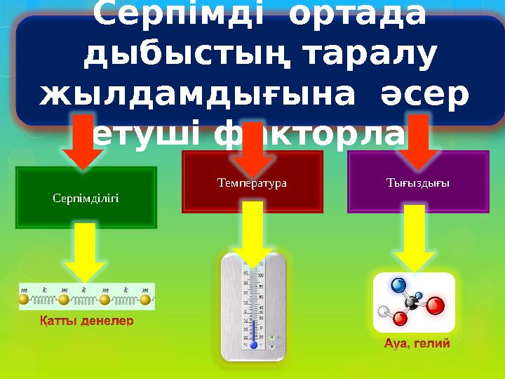 Серпімді ортада дыбыстың таралу жылдамдығына әсер етуші факторлар Серпімділігі Температура Тығыздығы
