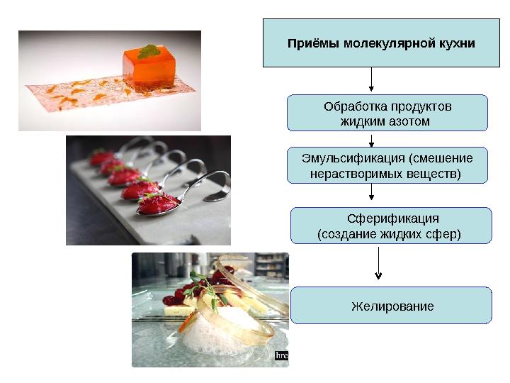 Приёмы молекулярной кухни Обработка продуктов жидким азотом Эмульсификация (смешение нерастворимых веществ) Сферификац