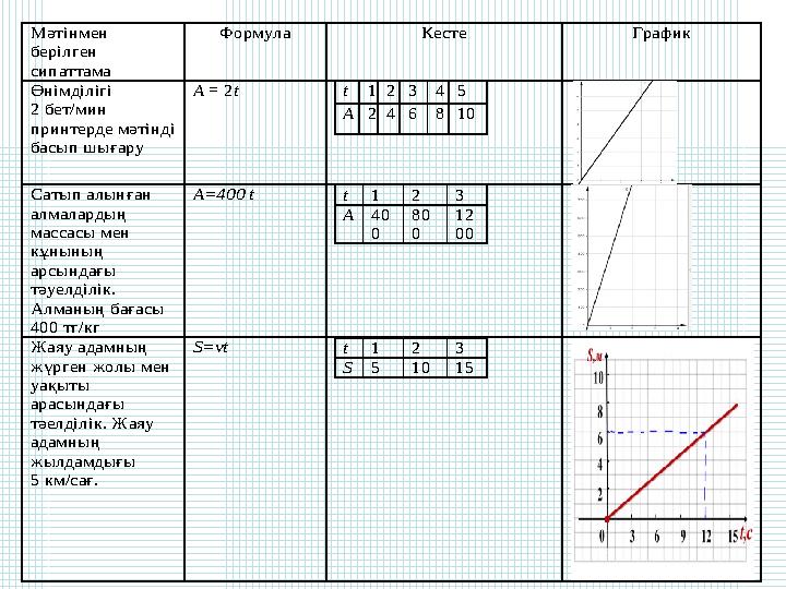 Мәтінмен берілген сипаттама Формула Кесте График Өнімділігі 2 бет/мин принтерде мәтінді басып шығару A = 2