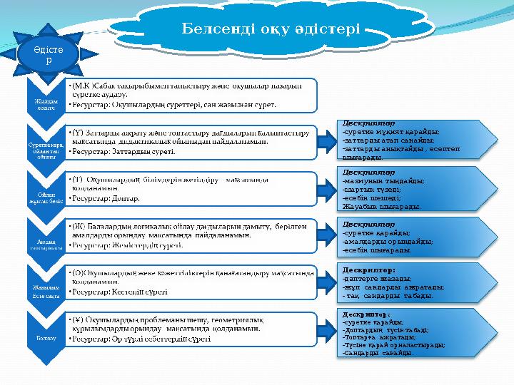 Белсенді оқу әдістері Дескриптор -суретке мұқият қарайды; -заттарды атап санайды; - заттарды анықтайды , есептеп шығарады. Дес