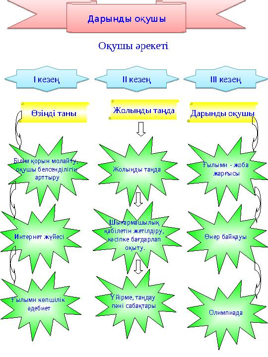 Оқушы әрекетіДарынды оқушы І кезең ІІ кезең ІІІ кезең Жолыңды таңда Өзіңді таны Дарынды оқушы Білім қорын молайту, оқушы белсен