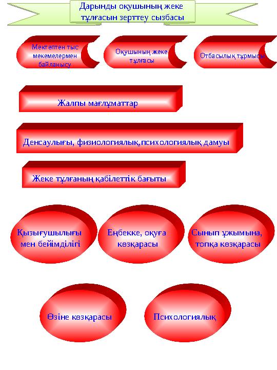 Дарынды оқушының жеке тұлғасын зерттеу сызбасы Мектептен тыс мекемелермен байланысу Оқушының жеке тұлғасы Отбасылық тұрмысы