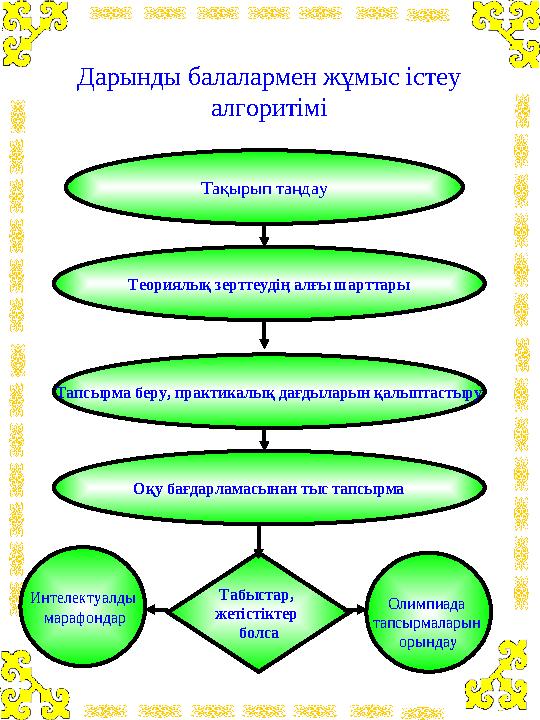 Дарынды балалармен жұмыс істеу алгоритімі Тақырып таңдау Теориялық зерттеудің алғы шарттары Тапсырма беру, практикалық дағдылар