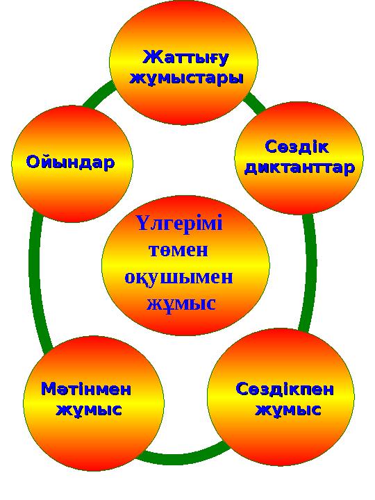 Үлгерімі төмен оқушымен жұмысЖаттығу Жаттығу жұмыстарыжұмыстары Сөздікпен Сөздікпен жұмысжұмысМәтінмен Мәтінмен жұмысжұмыс