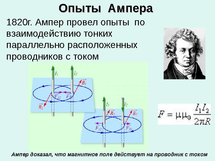1820г. Ампер провел опыты по взаимодействию тонких параллельно расположенных проводников с током Опыты Ампера Опыты Ампера