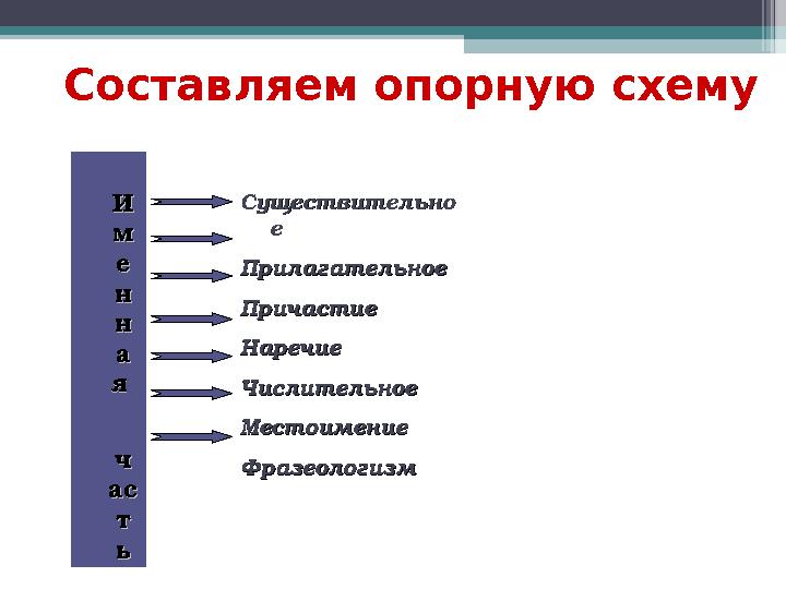 Составляем опорную схему ИИ мм ее нн нн аа я я чч асас тт ьь СуществительноСуществительно ее ПрилагательноеПрилагатель