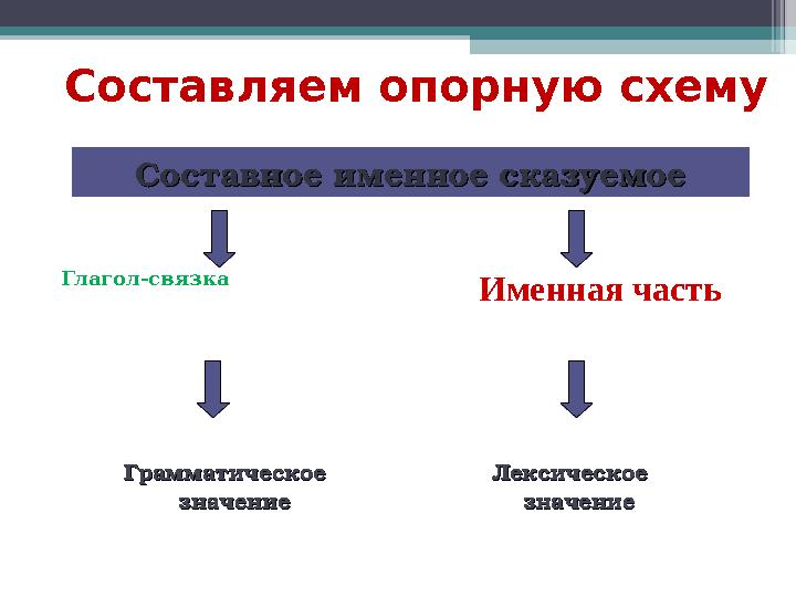 Составляем опорную схему Глагол-связка Именная часть Составное именное сказуемоеСоставно