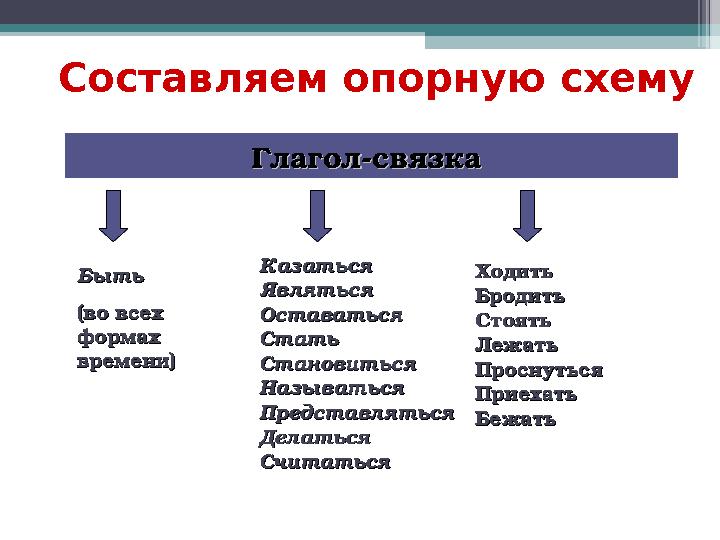 Составляем опорную схему Глагол-связка Глагол-связка БытьБыть (во всех (во всех формах формах време