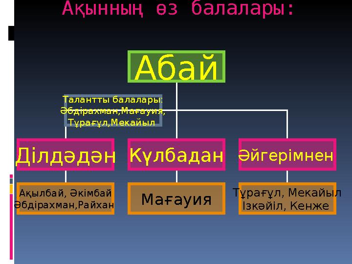 Ақынның өз балалары : Абай Ділдәдән Әйгерімнен Ақылбай, Әкімбай Әбдірахман,Райхан Тұрағұл, Мекайыл Ізкәйіл, Кенже Талан