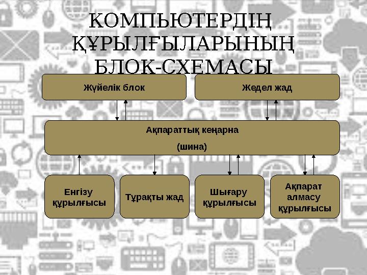 КОМПЬЮТЕРДІҢ ҚҰРЫЛҒЫЛАРЫНЫҢ БЛОК-СХЕМАСЫ Жүйелік блок Жедел жад Ақпараттық кеңарна (шина) Енгізу құрылғысы Ақпарат алмасу