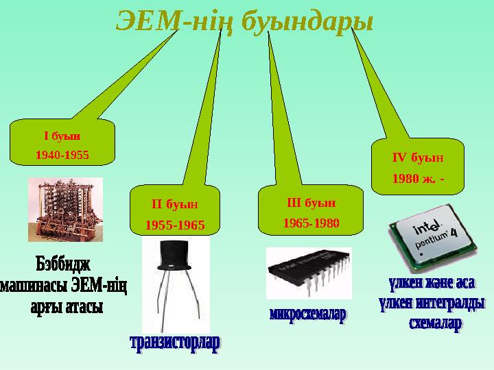 ЭЕМ-нің буындары І буын 1940-1955 ІІ буын 1955-1965 ІІІ буын 1965-1980 І V буын 1980 ж. -