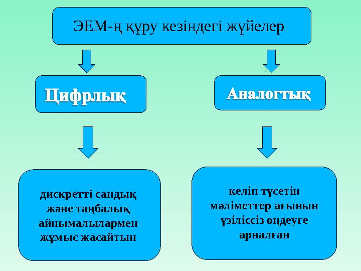 ЭЕМ-ң құру кезіндегі жүйелер дискретті сандық және таңбалық айнымалылармен жұмыс жасайтын келіп түсетін мәліметтер ағынын